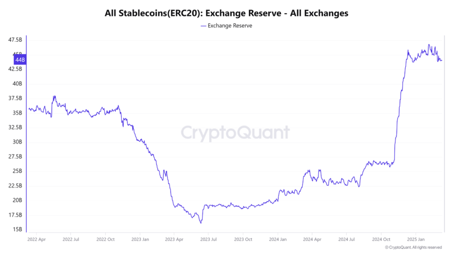 Cadangan Stablecoin Melimpah, Tapi Kenapa Altcoin Masih ‘Mati Suri’?