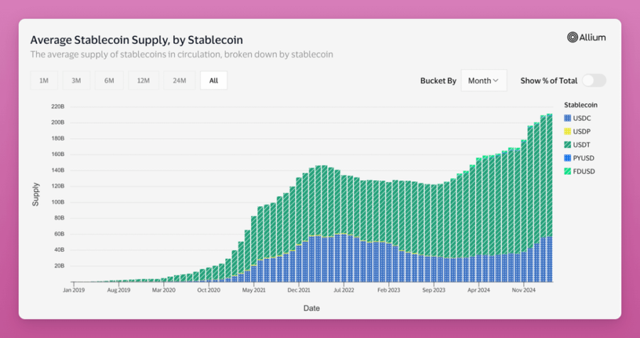 Cadangan Stablecoin Melimpah, Tapi Kenapa Altcoin Masih ‘Mati Suri’?