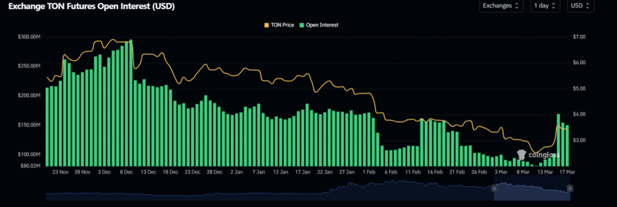 $TON Naik 50% Usai Pavel Durov Tinggalkan Prancis Menuju Dubai