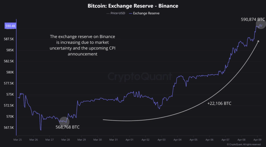 Aliran Bitcoin ke Binance Melonjak Menjelang Pengumuman CPI Maret