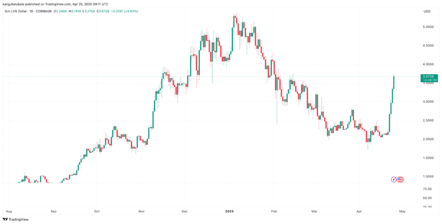 $SUI Jadi Sorotan Investor, Naik 73% dalam Sepekan! Apa Penyebabnya? $SUI Jadi Sorotan Investor, Naik 73% dalam Sepekan! Apa Penyebabnya?