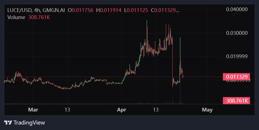 Kematian Paus Francis Picu Lonjakan 134% pada Coin Meme $LUCE