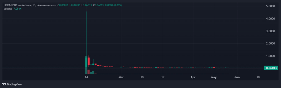 Circle Bekukan $58 Juta USDC yang Terkait dengan Skandal $LIBRA Circle Bekukan $58 Juta USDC yang Terkait dengan Skandal $LIBRA