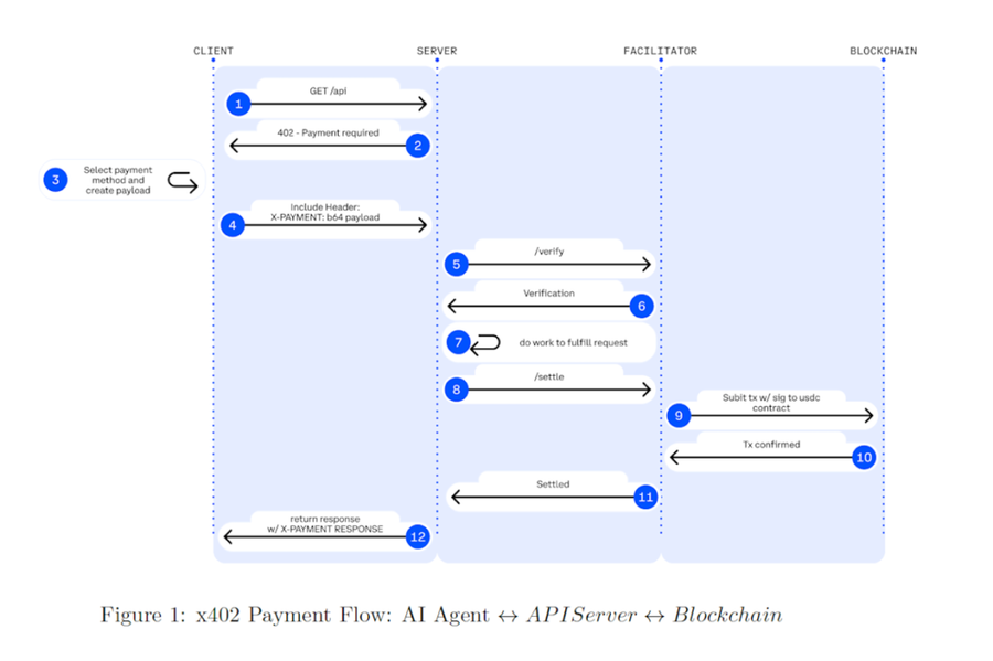 Coinbase Rilis x402, Protokol Pembayaran yang Akan Membuat AI Agent Lebih Pintar dan Mandiri Coinbase Rilis x402, Protokol Pembayaran yang Akan Membuat AI Agent Lebih Pintar dan Mandiri