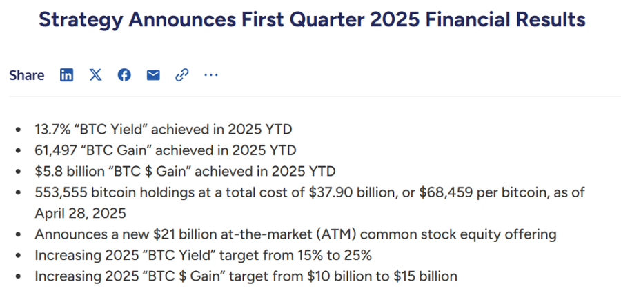 Strategy Catat Keuntungan dari Bitcoin Senilai US$5,8 Milliar