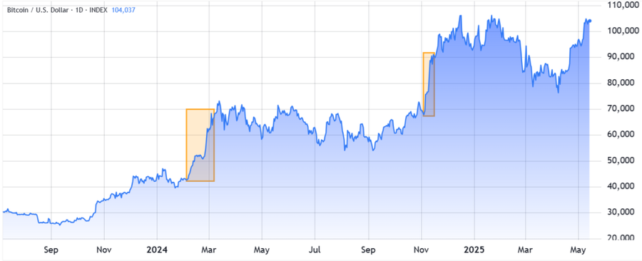 Bitcoin Siap All-Time High, Tapi Investor Ritel Malah Kabur? Ini Alasannya!