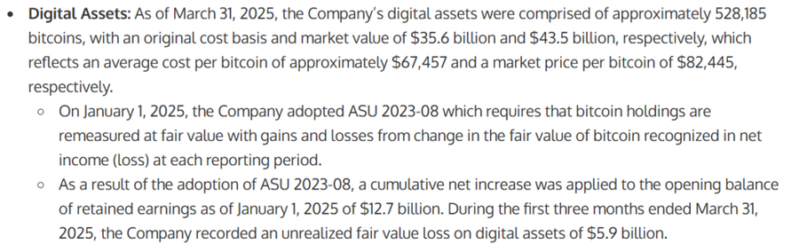 Strategy Catat Keuntungan dari Bitcoin Senilai US$5,8 Milliar