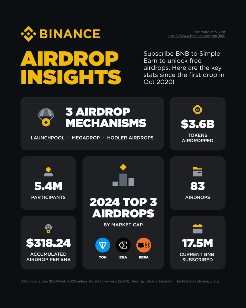 Nggak Perlu Ribet Lagi, Binance Bikin Launchpool Makin Gampang!