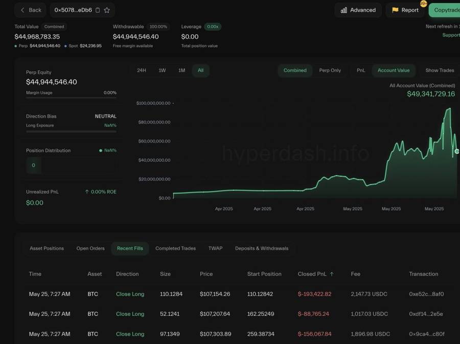 Trader Hyperliquid ini Tutup Posisi Long Bitcoin dengan Kerugian $1,25 Miliar Trader Hyperliquid ini Tutup Posisi Long Bitcoin dengan Kerugian $1,25 Miliar