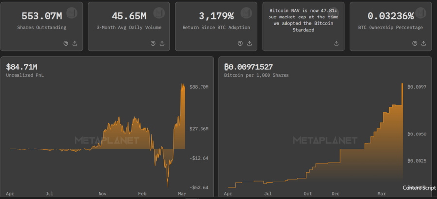 Metaplanet Catat Rekor Pendapatan Tertinggi Berkat Bitcoin Metaplanet Catat Rekor Pendapatan Tertinggi Berkat Bitcoin