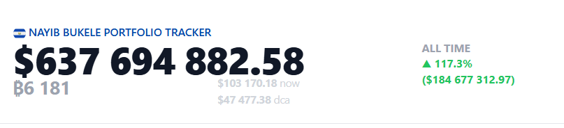 El Salvador Raih Keuntungan Fantastis dari Bitcoin