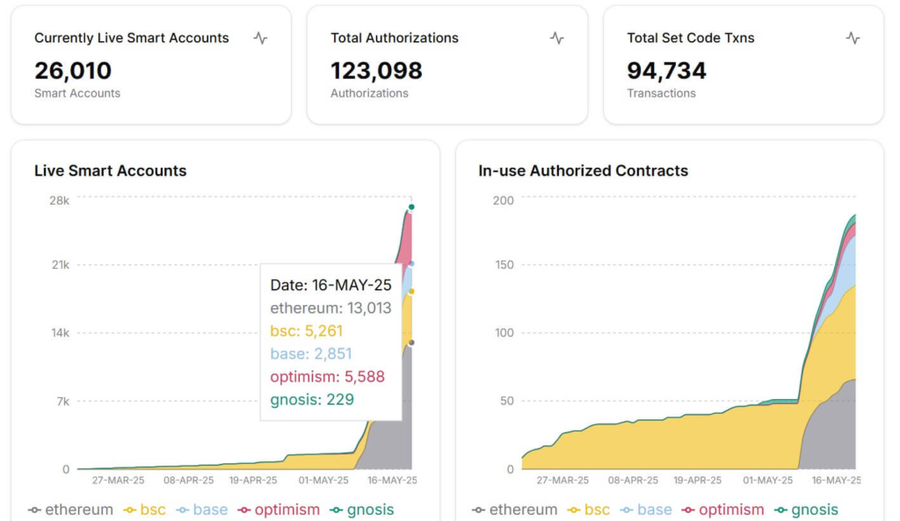 Lebih dari 26.000 Wallet Ethereum Adopsi Fitur Canggih Upgrade Pectra Lebih dari 26.000 Wallet Ethereum Adopsi Fitur Canggih Upgrade Pectra