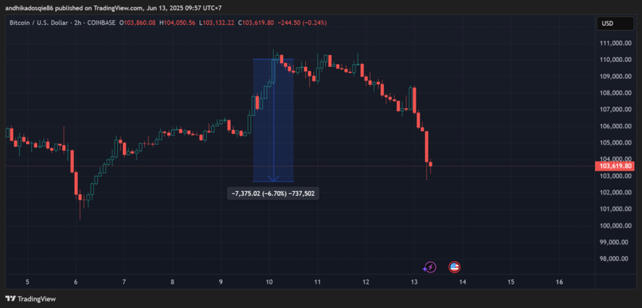 Bitcoin Anjlok ke US$103K, Ini Akibatnya! Bitcoin Anjlok ke US$103K, Ini Akibatnya!