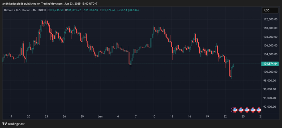 Bitcoin Kembali ke Area US$100K Usai Anjlok ke US$98K Bitcoin Kembali ke Area US$100K Usai Anjlok ke US$98K