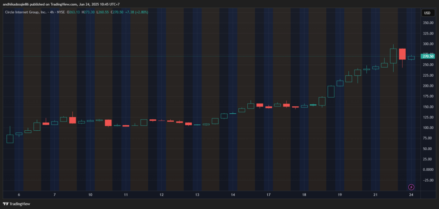 Saham Circle Melonjak, Stablecoin Masuk Panggung Utama Wall Street Saham Circle Melonjak, Stablecoin Masuk Panggung Utama Wall Street