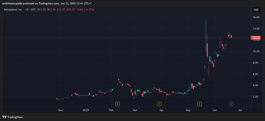 Metaplanet Tambah 1.111 Bitcoin, Total Kepemilikan Tembus 11.111 $BTC