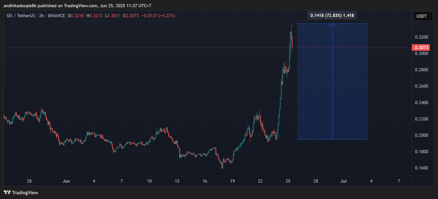 $SEI Melonjak 72% Usai Kabar ETF Mulai Menggema $SEI Melonjak 72% Usai Kabar ETF Mulai Menggema