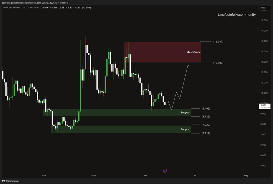 Analisa Token $TRUMP Menjelang Ulang Tahun Donald Trump Analisa Token $TRUMP Menjelang Ulang Tahun Donald Trump