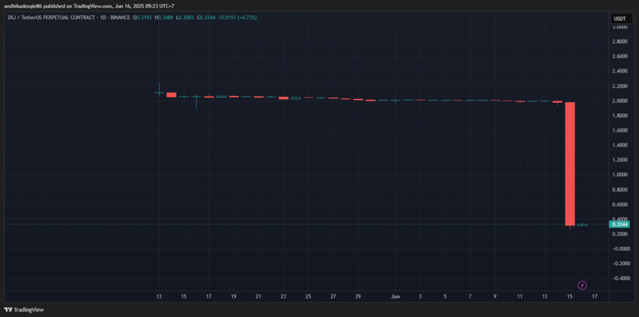 Token $ZKJ dari Polyhedra Anjlok 80% Akibat Transaksi Abnormal Token $ZKJ dari Polyhedra Anjlok 80% Akibat Transaksi Abnormal