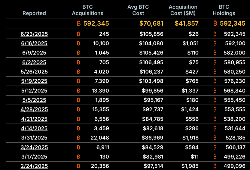 Michael Saylor dan Strategy, Tetap Setia Borong Bitcoin Meski Harga Turun! Michael Saylor dan Strategy, Tetap Setia Borong Bitcoin Meski Harga Turun!