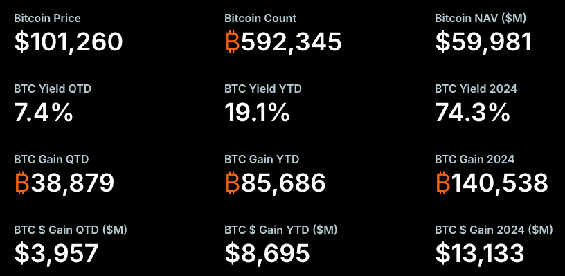 Michael Saylor dan Strategy, Tetap Setia Borong Bitcoin Meski Harga Turun! Michael Saylor dan Strategy, Tetap Setia Borong Bitcoin Meski Harga Turun!