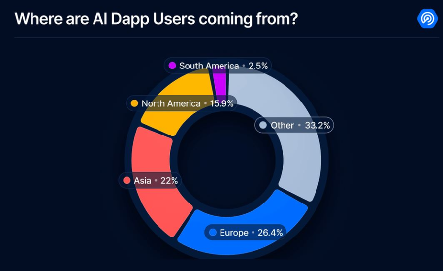 Pengguna DApp AI Catat Lonjakan Pengguna dan Pendanaan Terbesar di 2025