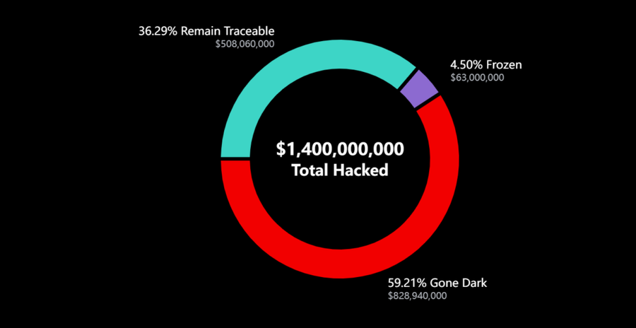 Bybit Perkuat Pertahanan Usai Peretasan Kripto Terbesar Kedua dalam Sejarah