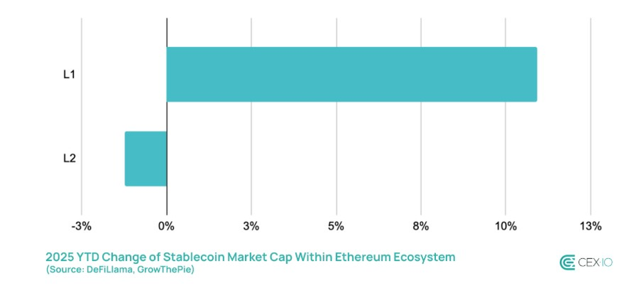 Ethereum Kembali Kuasai Market DeFi Berkat Aktivitas Bot dan Volume Stablecoin US$480 Miliar Ethereum Kembali Kuasai Market DeFi Berkat Aktivitas Bot dan Volume Stablecoin US$480 Miliar