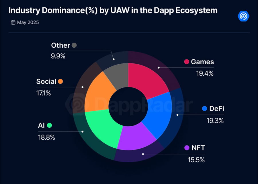 DappRadar Soroti Dominasi Baru di Web3: Aplikasi AI Naik Daun, DeFi dan Game Tertinggal DappRadar Soroti Dominasi Baru di Web3: Aplikasi AI Naik Daun, DeFi dan Game Tertinggal