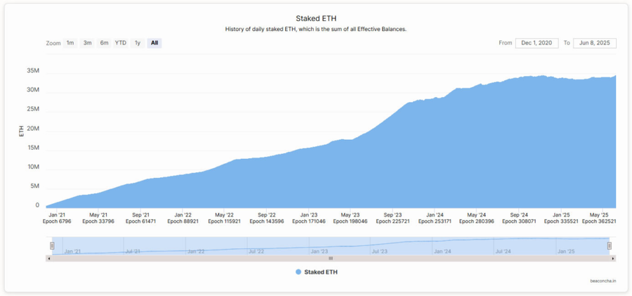 Ethereum Staking Cetak Rekor Tertinggi, Harga ETH Tembus US$2.700 Ethereum Staking Cetak Rekor Tertinggi, Harga ETH Tembus US$2.700