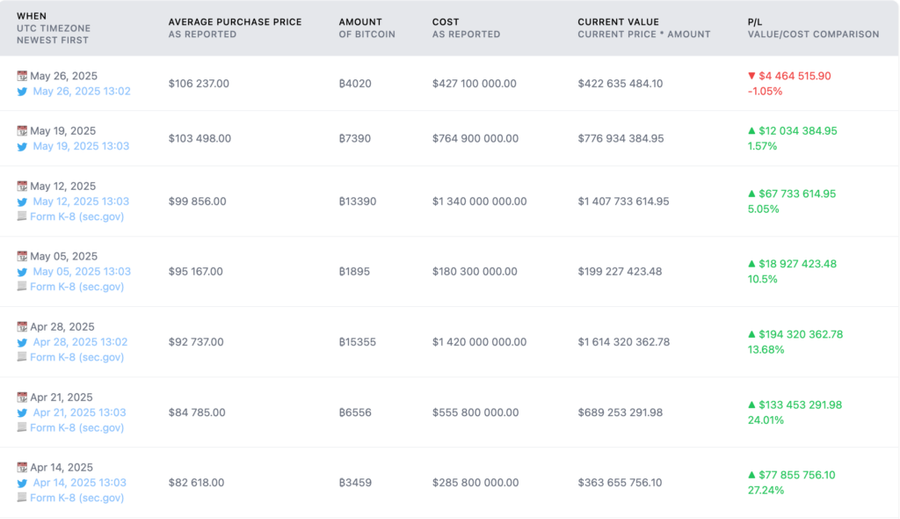 Sinyal Pembelian Bitcoin dari Michael Saylor, Strategy Siap Tambah $BTC Lagi