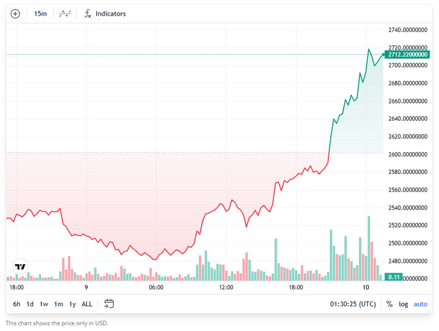 Ethereum Staking Cetak Rekor Tertinggi, Harga ETH Tembus US$2.700 Ethereum Staking Cetak Rekor Tertinggi, Harga ETH Tembus US$2.700