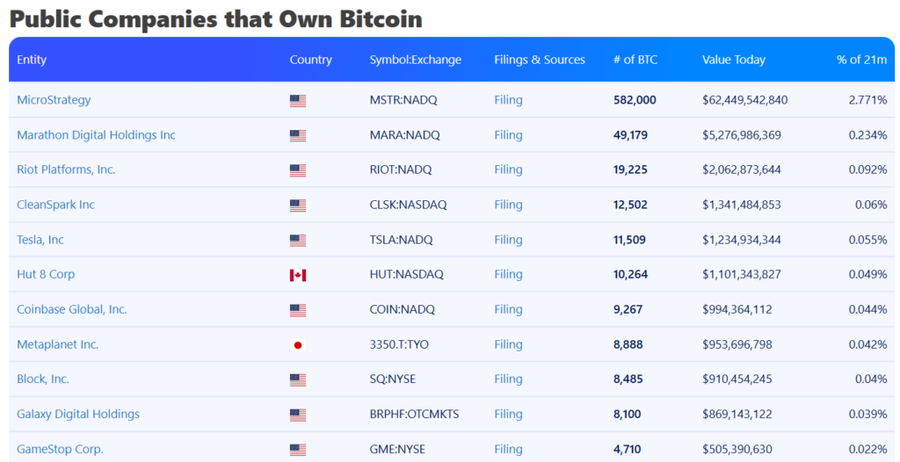 Perusahaan Nasdaq Ini Targetkan US$800 Juta untuk Bitcoin Treasury Perusahaan Nasdaq Ini Targetkan US$800 Juta untuk Bitcoin Treasury