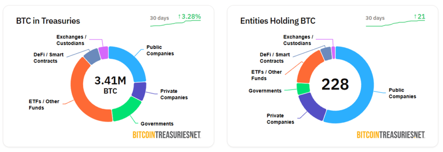 Perusahaan Nasdaq Ini Targetkan US$800 Juta untuk Bitcoin Treasury Perusahaan Nasdaq Ini Targetkan US$800 Juta untuk Bitcoin Treasury
