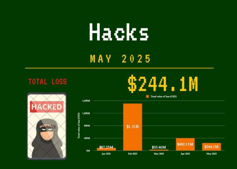 Menurut Laporan PeckShield, Kerugian Akibat Peretasan Kripto Mei Capai US$244 Juta, Turun 40% dari April Menurut Laporan PeckShield, Kerugian Akibat Peretasan Kripto Mei Capai US$244 Juta, Turun 40% dari April