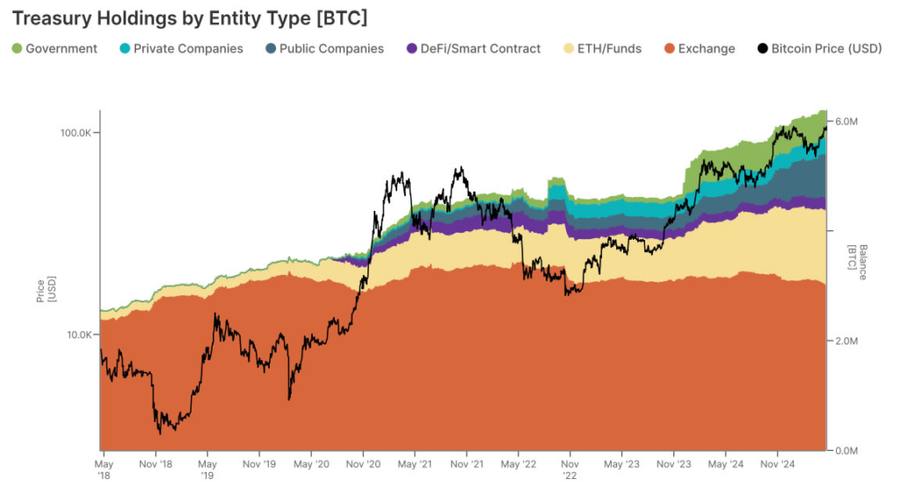 Siapa Sangka? Lembaga Keuangan Kini Kuasai 31% Bitcoin di Dunia! Siapa Sangka? Lembaga Keuangan Kini Kuasai 31% Bitcoin di Dunia!
