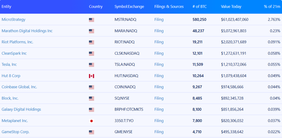 Metaplanet Borong Bitcoin Senilai US$118 Juta, Jadi Pemegang Terbesar ke-8 di Dunia Metaplanet Borong Bitcoin Senilai US$118 Juta, Jadi Pemegang Terbesar ke-8 di Dunia