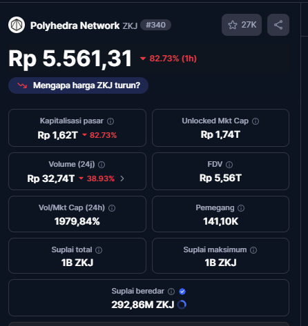 Token $ZKJ dari Polyhedra Anjlok 80% Akibat Transaksi Abnormal