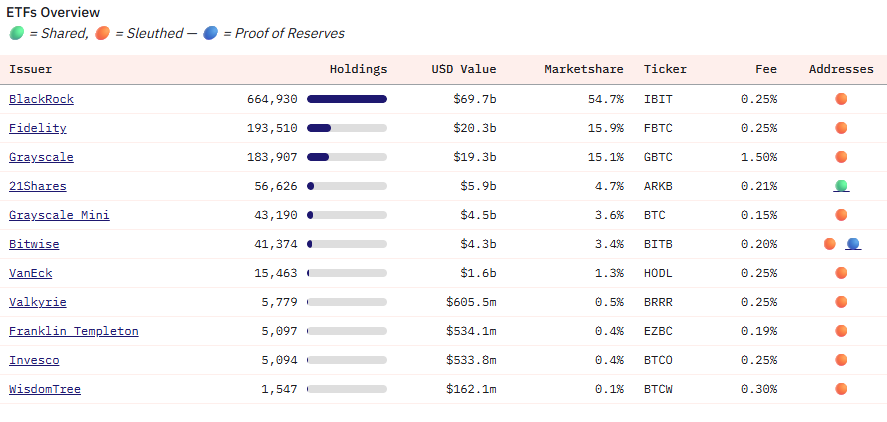 BlackRock Makin Gahar, Dana ETF Bitcoin-nya Hampir Tembus Rp1.100 Triliun! BlackRock Makin Gahar, Dana ETF Bitcoin-nya Hampir Tembus Rp1.100 Triliun!