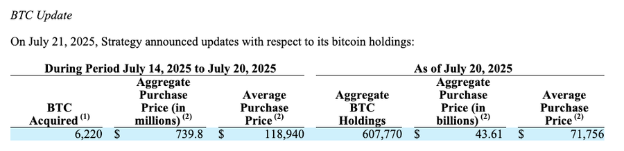 Strategy, Raksasa Pemegang Bitcoin Luncurkan Saham Baru "STRC" Khusus Buat Beli Bitcoin Lagi! Strategy, Raksasa Pemegang Bitcoin Luncurkan Saham Baru "STRC" Khusus Buat Beli Bitcoin Lagi!