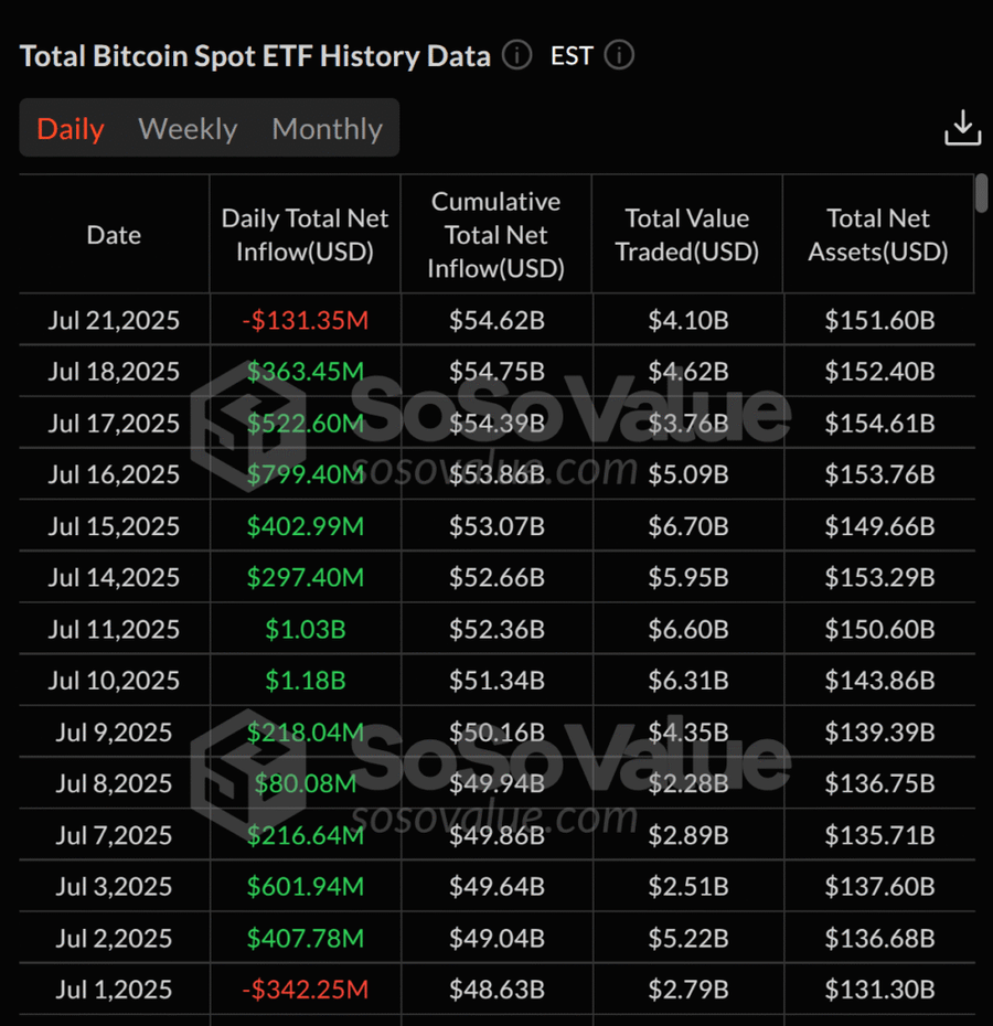 Koreksi Wajar? ETF Bitcoin Spot Terhenti Setelah Rekor Inflow Koreksi Wajar? ETF Bitcoin Spot Terhenti Setelah Rekor Inflow