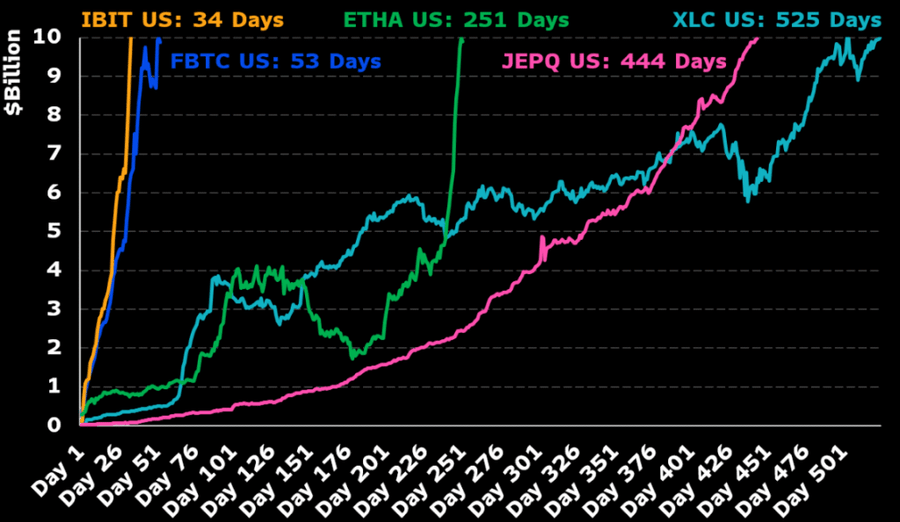 ETF Ethereum BlackRock Jadi Salah Satu yang Tumbuh Paling Cepat dalam Sejarah ETF Ethereum BlackRock Jadi Salah Satu yang Tumbuh Paling Cepat dalam Sejarah