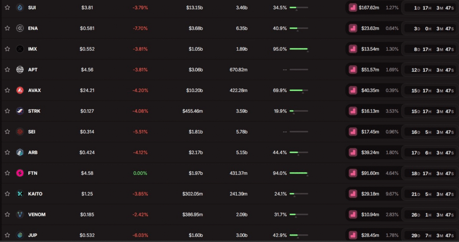 Unlock Token Kripto Turun 50% Jadi US$3 Miliar di Agustus, SUI dan FTN Paling Besar Unlock Token Kripto Turun 50% Jadi US$3 Miliar di Agustus, SUI dan FTN Paling Besar
