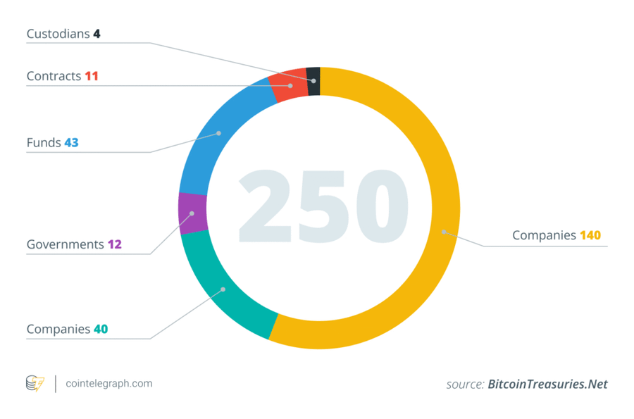 10 Perusahaan Publik yang Diam-Diam Menjadikan Bitcoin sebagai Cadangan Kas
