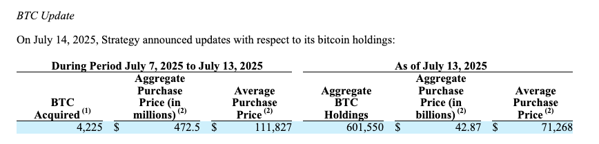 Michael Saylor Gak Takut Mahal! Strategy Tambah Bitcoin Lagi