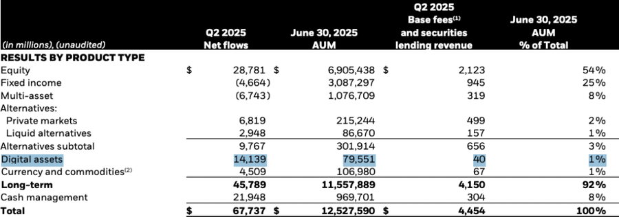 BlackRock Banjir Duit dari Kripto di Kuartal II 2025!