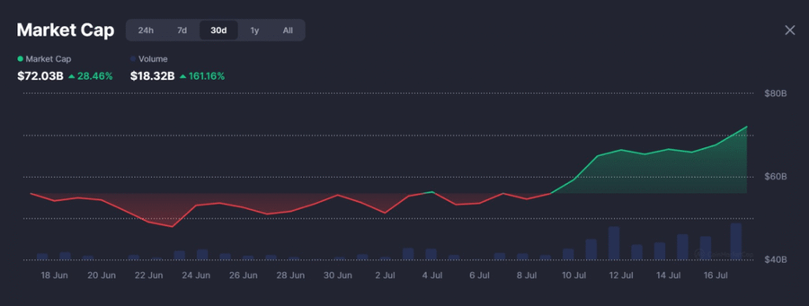 Gila-Gilaan! Memecoin Tambah US$17 Miliar Hanya dalam Dua Minggu