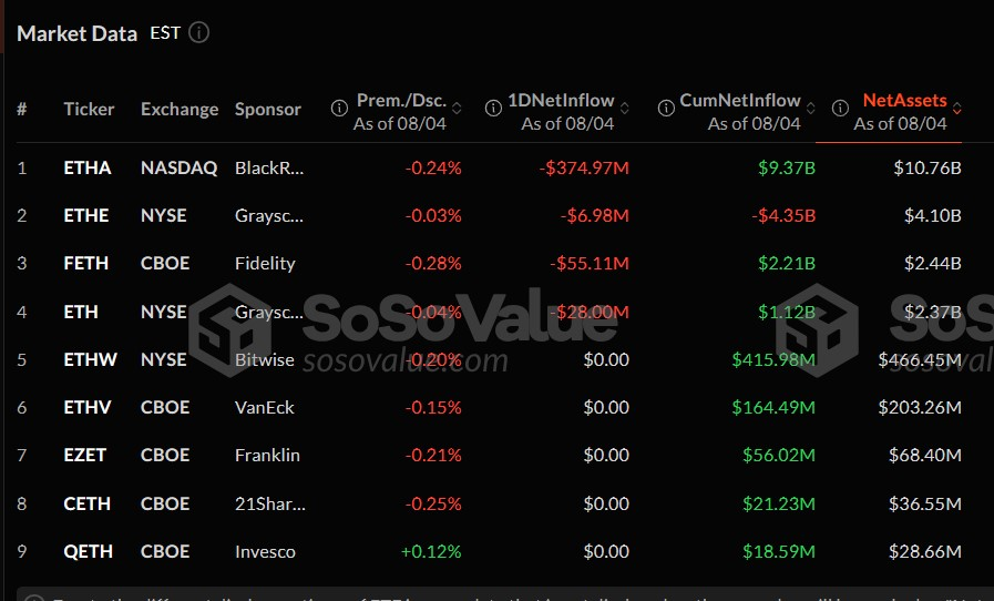 BlackRock Jadi Sorotan Saat ETF ETH Catat Penarikan Dana Tertinggi Sejak Diluncurkan BlackRock Jadi Sorotan Saat ETF ETH Catat Penarikan Dana Tertinggi Sejak Diluncurkan