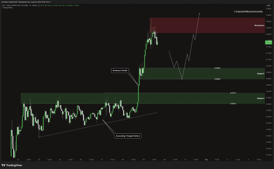 (Daily Outlook 29 Agustus 2025) Plasma $XPL Valid Breakout Ascending Triangle Pattern (Daily Outlook 29 Agustus 2025) Plasma $XPL Valid Breakout Ascending Triangle Pattern