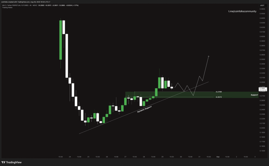 (Daily Outlook 29 Agustus 2025) World Liberty Finance ($WLFI) Berada di Key Level Support (Daily Outlook 29 Agustus 2025) World Liberty Finance ($WLFI) Berada di Key Level Support